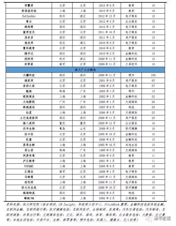 任泽平发2019中国独角兽报告：平均估值59.6亿美元 全球最贵