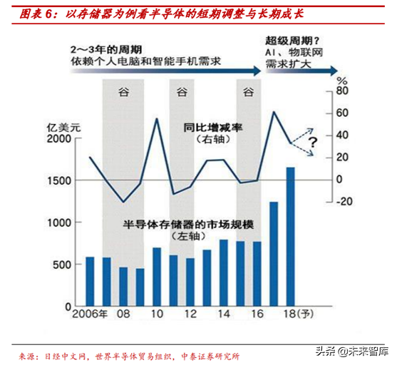 半导体行业前瞻：半导体估值及估值溢价空间