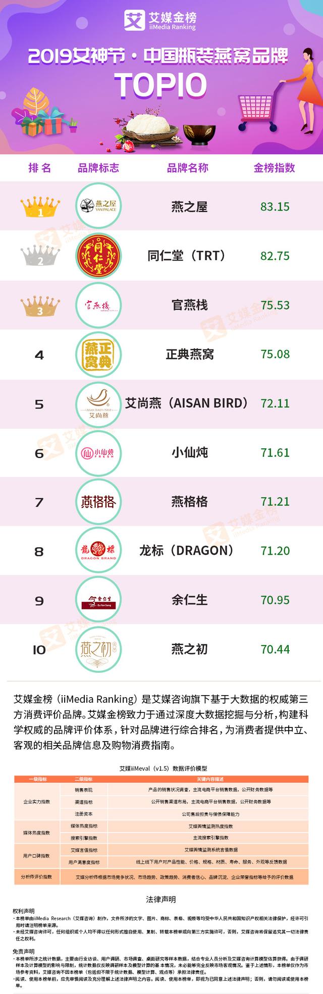 2019女神节·中国瓶装燕窝品牌排行榜：哪款才是“她”的最爱？