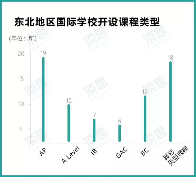 “宝藏关东”东三省国际学校的发展历程，民办学校仅占三成