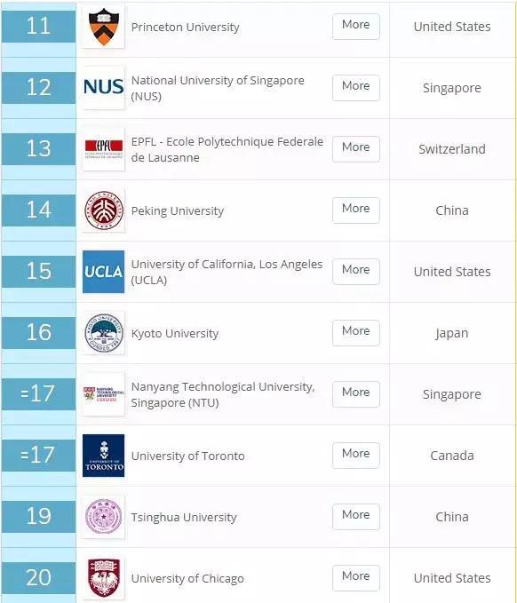 留学榜单 | 最新2019年QS世界大学专业排名出炉！