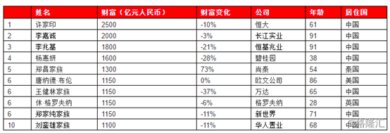 2019胡润全球房地产富豪榜出炉，泰国郑昌家族缘何成为最大黑马