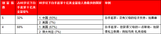 2019胡润全球少壮派白手起家富豪榜发布 中国16人上榜