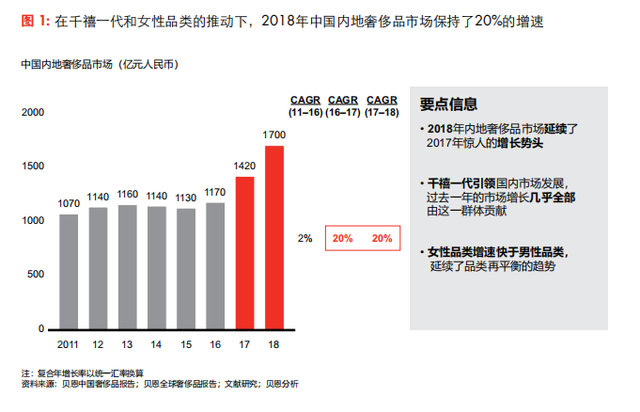 贝恩公司研究揭示：中国奢侈品市场销售额增速连续第二年达到20%