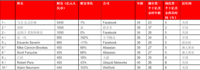 拼多多创始人黄峥以1000亿元财富，成新一任中国少壮派白手起家首富