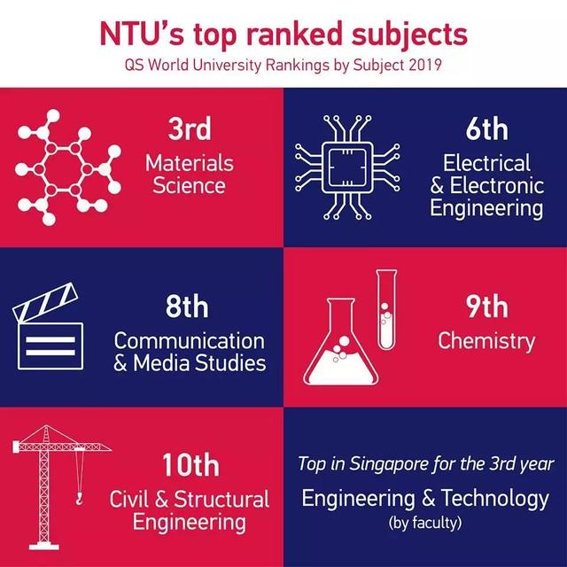 QS 2019世界大学学科排名最新出炉，新加坡高校表现突出！