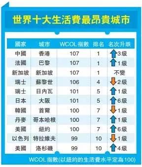 生活成本哪最高？新加坡、香港和巴黎并列第一！深圳下降2位