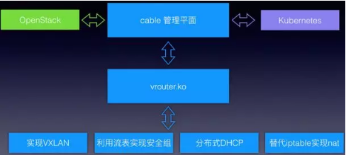 新虚拟网络架构——Cable介绍