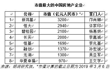 胡润2019全球地产富豪榜：前十中国占7席