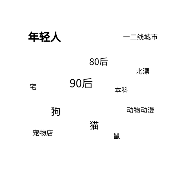 小宠物，大市场，大数据带你走进这1700亿的宠物市场！