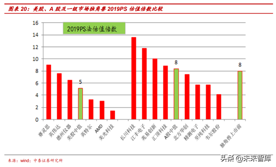 半导体行业前瞻：半导体估值及估值溢价空间