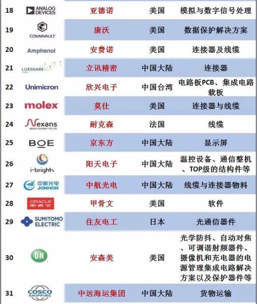 华为公布92家核心供应商名单：英特尔恩智浦在内