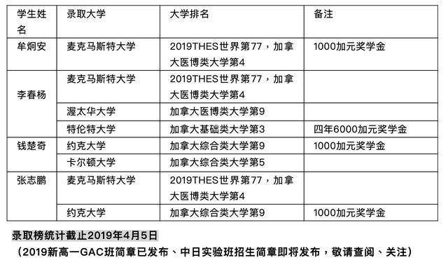 哈师大附中国际部2019年新高一中加班（OSSD）招生简章∣附录取榜