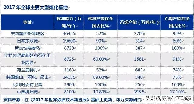 全球大型炼化一体化园区对比