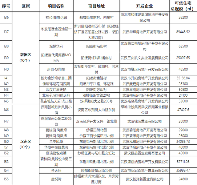 武汉4月近50盘推新 四大热区五大纯新盘亮相（内附二季度推盘量）