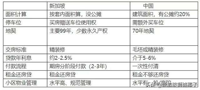 2019新加坡买房终极攻略！全岛房价，买房流程，贷款等一目了然！