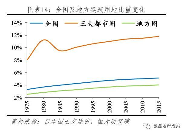 夏磊等：日本房地产市场大起大落的终极逻辑