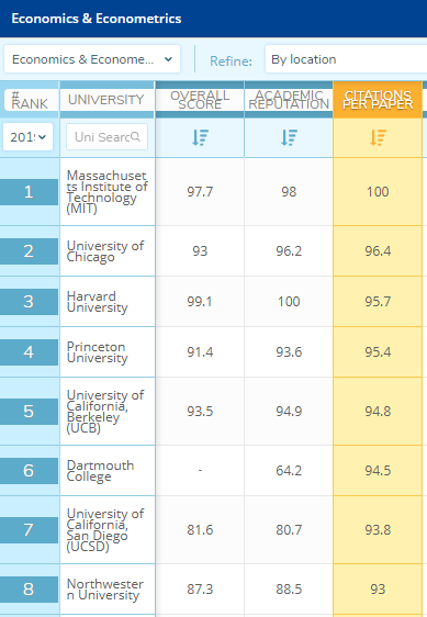 经济学论文引用排名：芝大超哈佛居世界第2，中国第1竟是这所大学