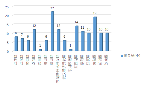 武汉4月近50盘推新 四大热区五大纯新盘亮相（内附二季度推盘量）