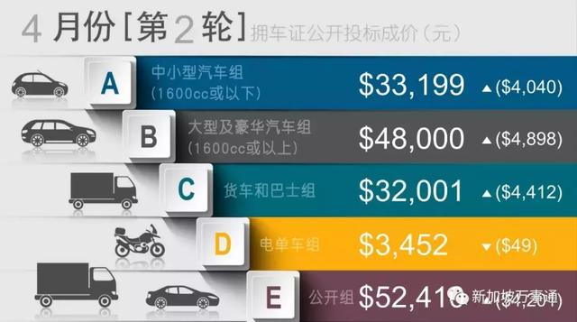 新加坡拥车证价格暴涨，又破5万新元！