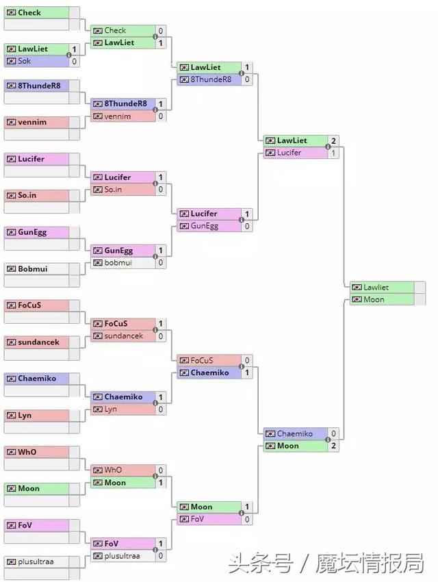 WCG韩国区Moon全胜出线 Lyn&FoCuS竟被他淘汰