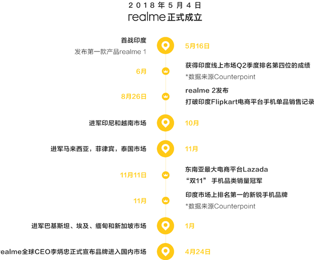 realme手机，你是谁？