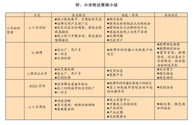 为何只有小米的粉丝战略赢了