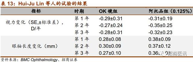 近视控制行业深度报告--近视防控势在必行，干预手段首推OK镜