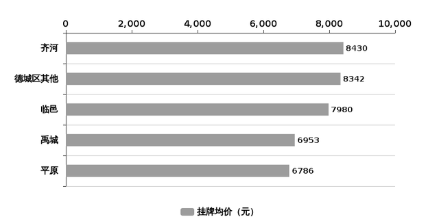 德州一周楼市回顾 | 房价大涨，楼市拐点已至，没买房的抓紧了