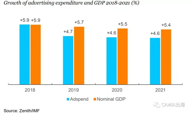 预估2018年至2021年间全球广告支出将增加870亿美元