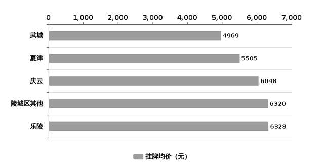 德州一周楼市回顾 | 房价大涨，楼市拐点已至，没买房的抓紧了