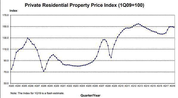房地产市场调控发力 新加坡一季度豪宅价格创10年来最大降幅