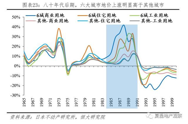 夏磊等：日本房地产市场大起大落的终极逻辑