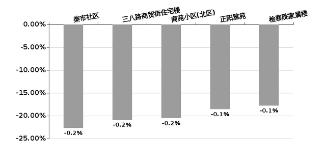 德州一周楼市回顾 | 房价大涨，楼市拐点已至，没买房的抓紧了