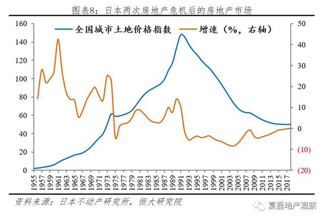 夏磊等：日本房地产市场大起大落的终极逻辑