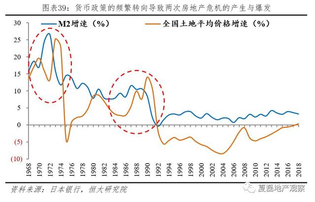 夏磊等：日本房地产市场大起大落的终极逻辑