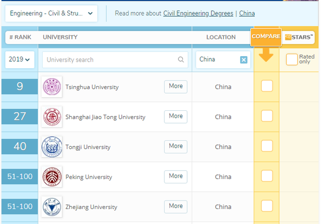 世界大学土木工程排名，清华大学跻身前10，中国第1