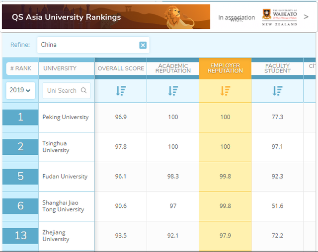 亚洲最受雇主欢迎的大学是这些：东大、北大、清华、新加坡国立