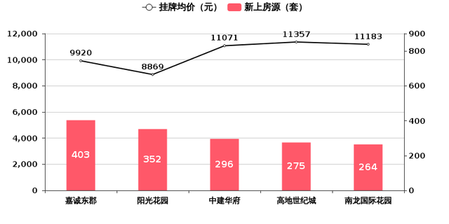 德州一周楼市回顾 | 房价大涨，楼市拐点已至，没买房的抓紧了