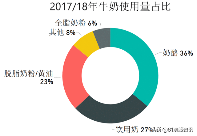 澳大利亚乳制品行业简况 -- 乳制品系列之一