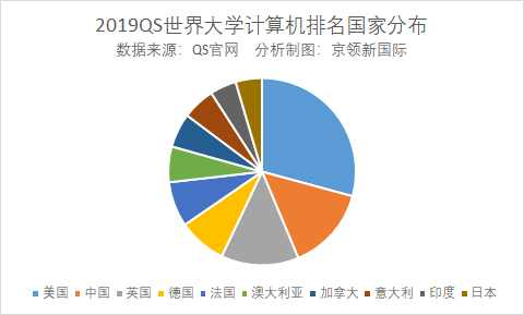 在这个指标上，众多藤校被加州系的大学无情超越，中科大紧随其后