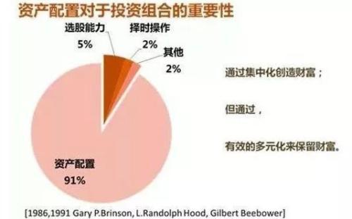 70%的家庭 在做自杀式资产配置！