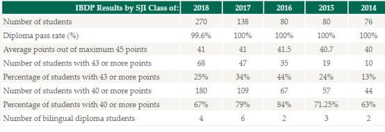 历史新高！新加坡2018年国际IB通过率98%！