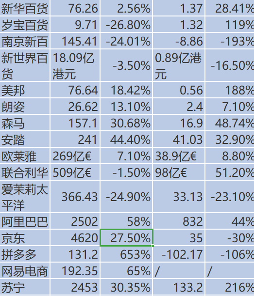 多家零售，电商，快消企业2018年业绩及2019年计划