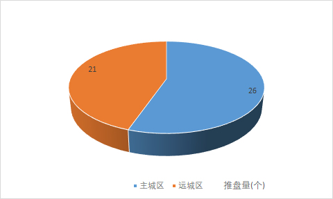 武汉4月近50盘推新 四大热区五大纯新盘亮相（内附二季度推盘量）