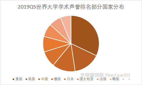 世界大学学术声誉、我国上榜65所大学，仅次英国76所，美国157所