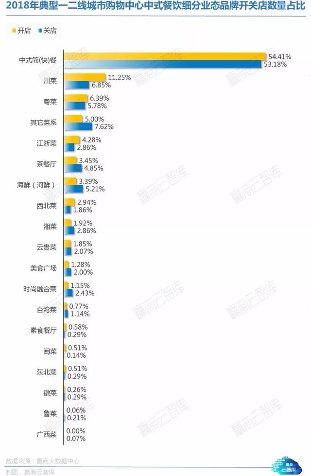 从424个Mall中读懂4878家餐饮店！