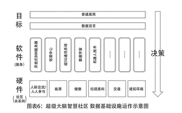 城市最强大脑？实现科幻大片不是梦，全球最智能社区将在这出现！