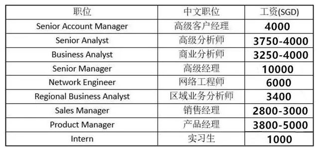 中国和新加坡薪资，没有对比就没有伤害，我想静静