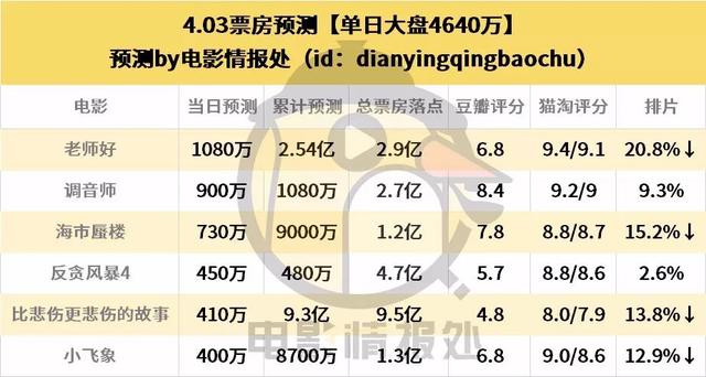 小飞象全球1.2亿美金大额亏损，比悲伤累积1.5亿美元内地独占90%